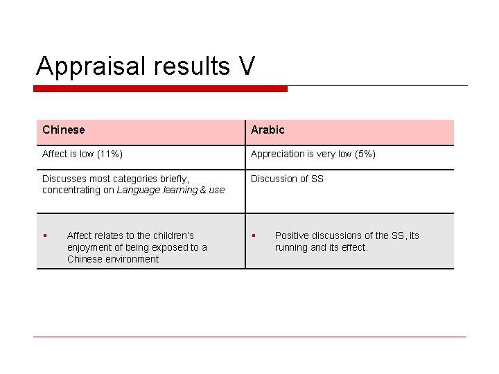 Appraisal results V Chinese Arabic Affect is low (11%) Appreciation is very low (5%)