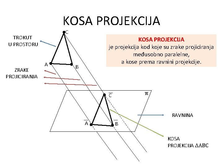 KOSA PROJEKCIJA C TROKUT U PROSTORU ZRAKE PROJICIRANJA A KOSA PROJEKCIJA je projekcija kod