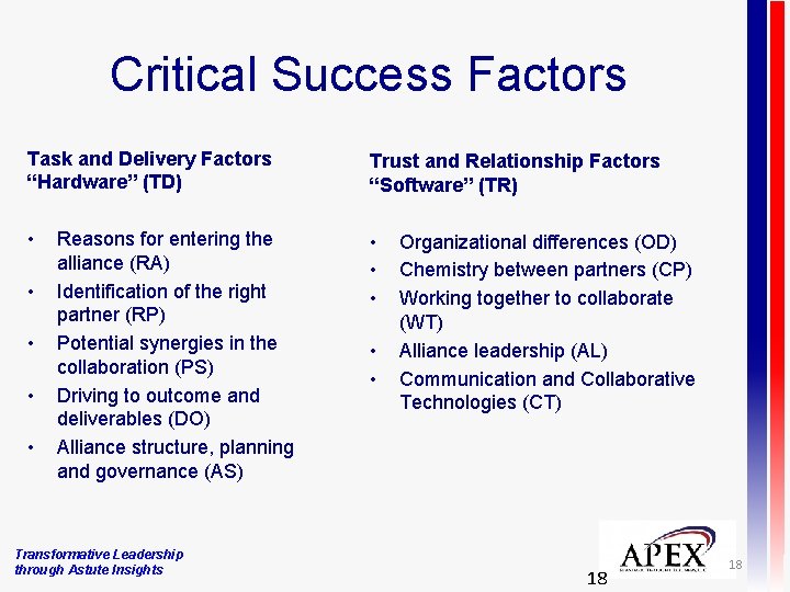 Critical Success Factors Task and Delivery Factors “Hardware” (TD) Trust and Relationship Factors “Software”