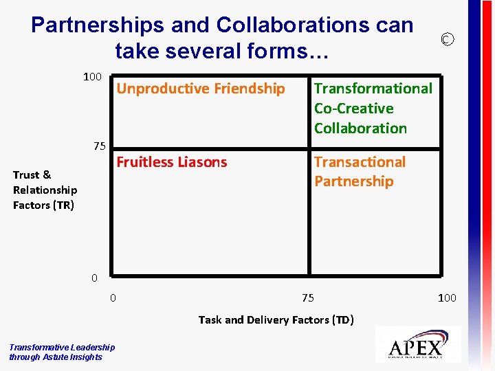 Partnerships and Collaborations can take several forms… 100 75 Trust & Relationship Factors (TR)