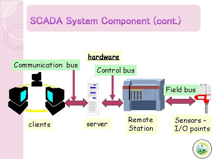 Communication bus hardware Control bus Field bus clients server Remote Station Sensors – I/O