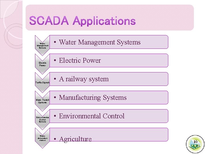 Water Management Systems Electric Power Traffic Signals Mass Transit Systems Environmental Control Systems Water