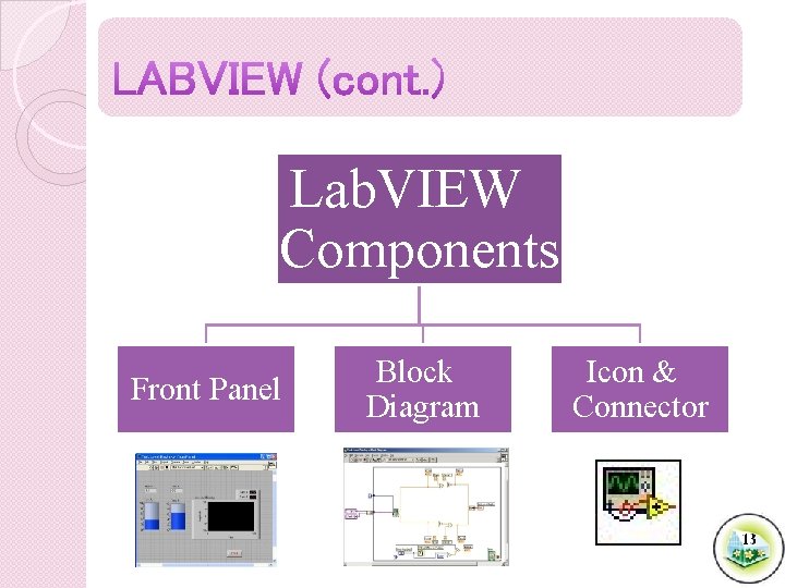 Lab. VIEW Components Front Panel Block Diagram Icon & Connector 