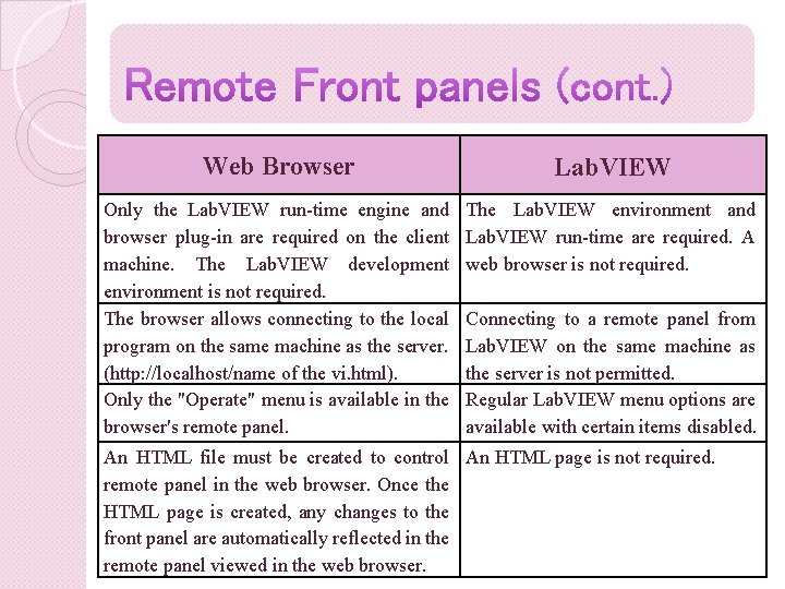 Web Browser Lab. VIEW Only the Lab. VIEW run-time engine and browser plug-in are