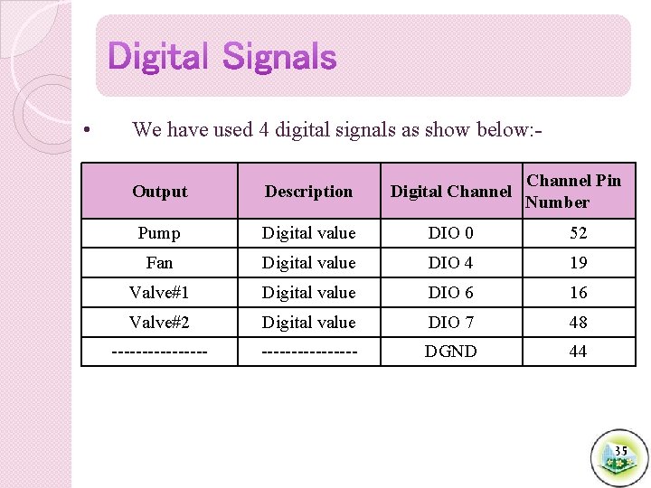  • We have used 4 digital signals as show below: Output Description Digital