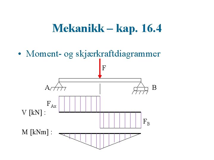 Mekanikk – kap. 16. 4 • Moment- og skjærkraftdiagrammer F A V [k. N]