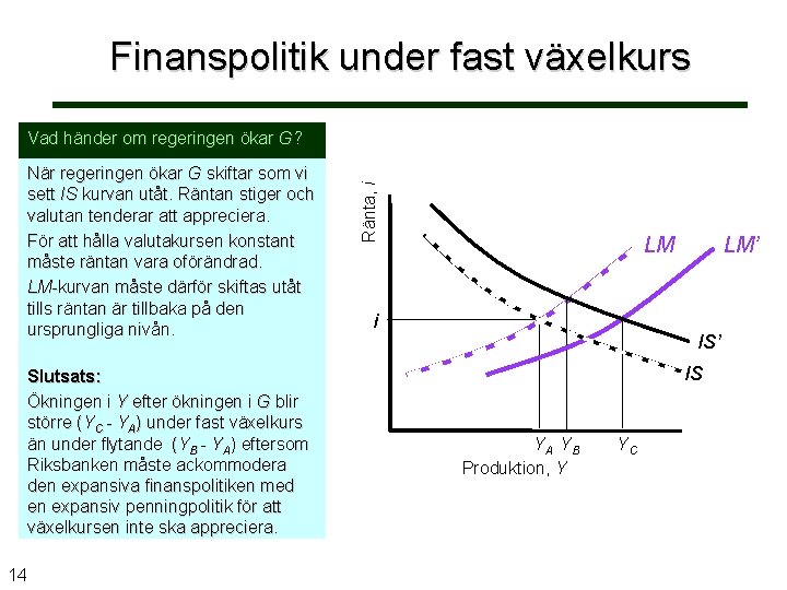 Finanspolitik under fast växelkurs När regeringen ökar G skiftar som vi sett IS kurvan