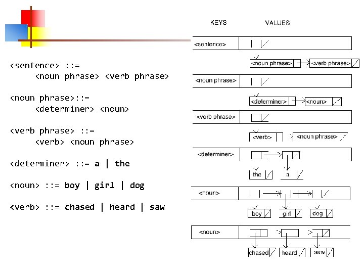 <sentence> : : = <noun phrase> <verb phrase> <noun phrase>: : = <determiner> <noun> <sentence> : : = <noun phrase> <verb phrase> <noun phrase>: : = <determiner> <noun>