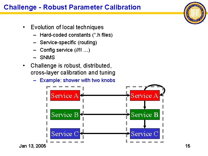 Challenge - Robust Parameter Calibration • Evolution of local techniques – – Hard-coded constants