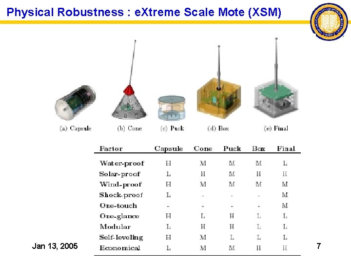Physical Robustness : e. Xtreme Scale Mote (XSM) Jan 13, 2005 7 