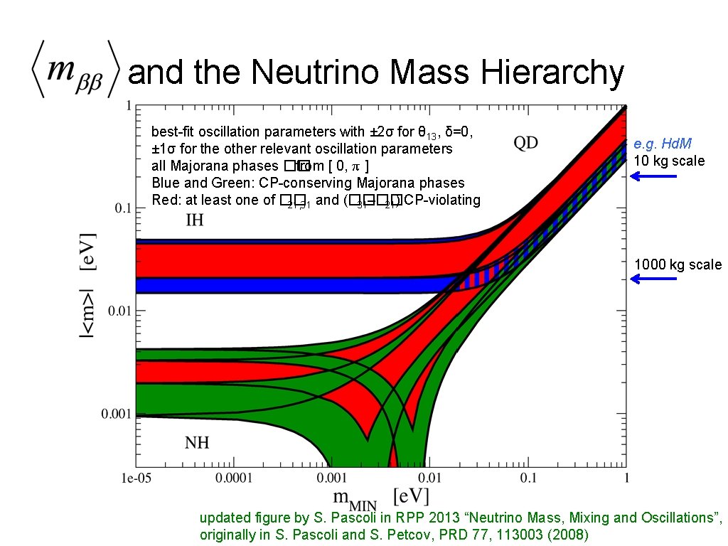 and the Neutrino Mass Hierarchy best-fit oscillation parameters with ± 2σ for θ 13,