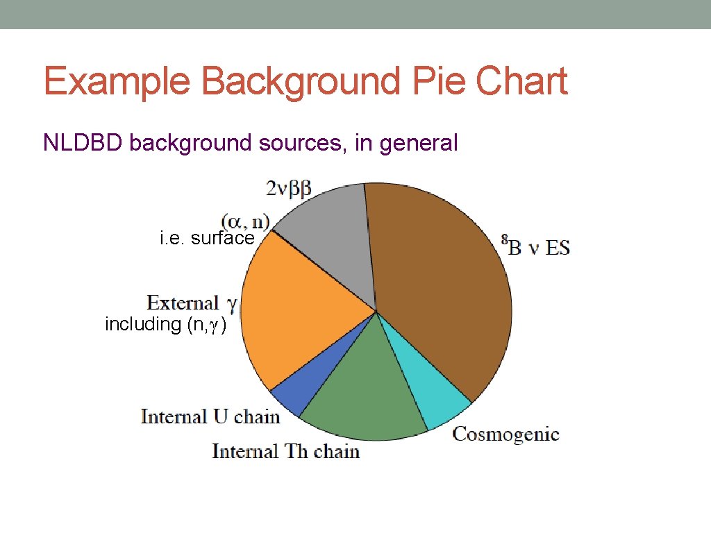 Example Background Pie Chart NLDBD background sources, in general i. e. surface including (n,