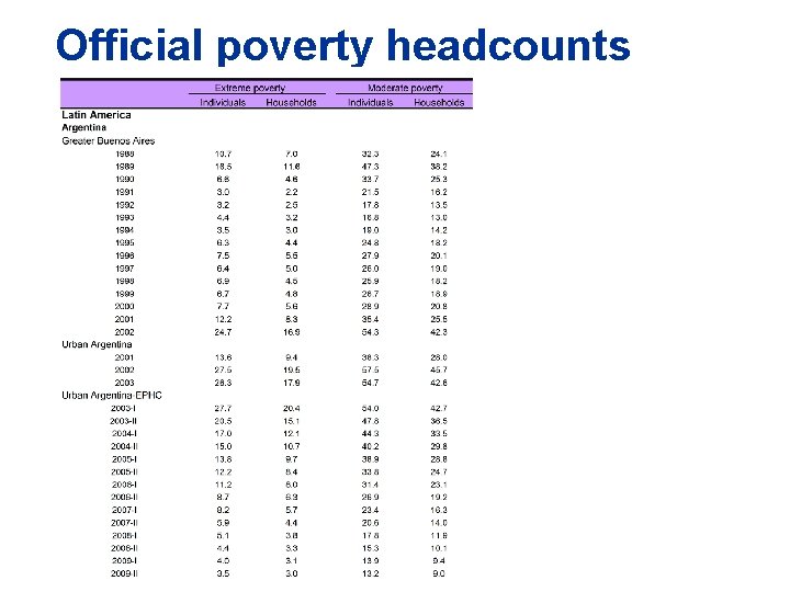 Official poverty headcounts 