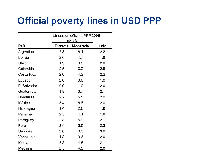 Official poverty lines in USD PPP 