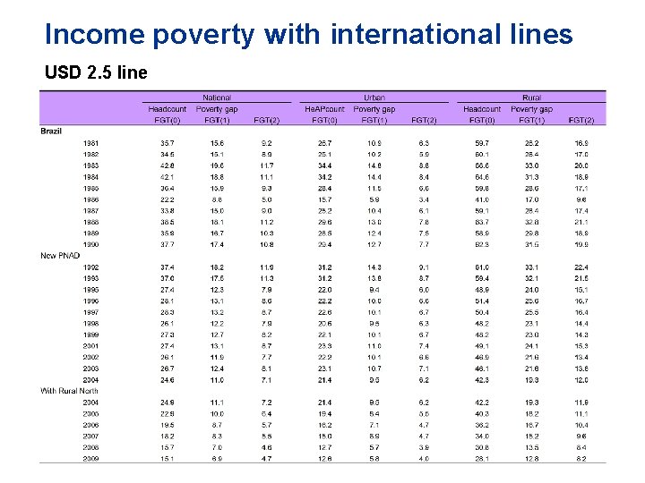 Income poverty with international lines USD 2. 5 line 