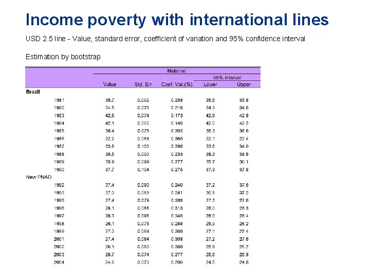 Income poverty with international lines USD 2. 5 line - Value, standard error, coefficient