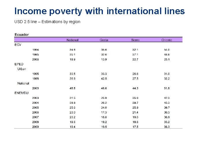 Income poverty with international lines USD 2. 5 line – Estimations by region 