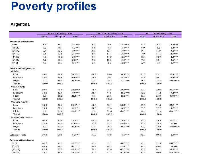 Poverty profiles Argentina 