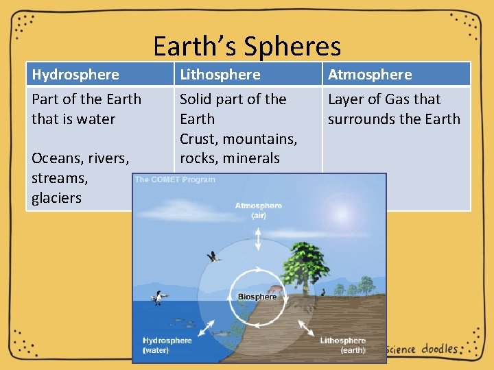 Earth’s Spheres Hydrosphere Part of the Earth that is water Oceans, rivers, streams, glaciers