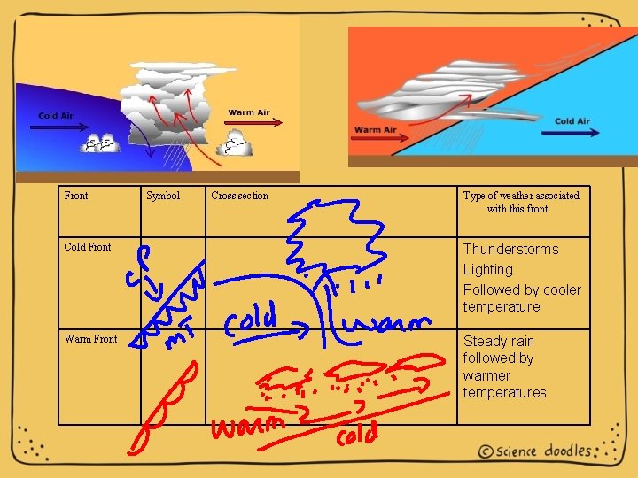 Front Symbol Cross section Type of weather associated with this front Cold Front Thunderstorms