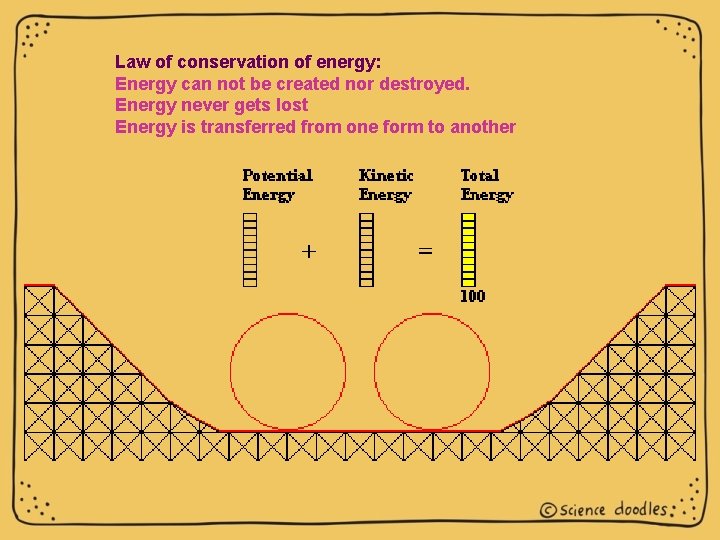 Law of conservation of energy: Energy can not be created nor destroyed. Energy never