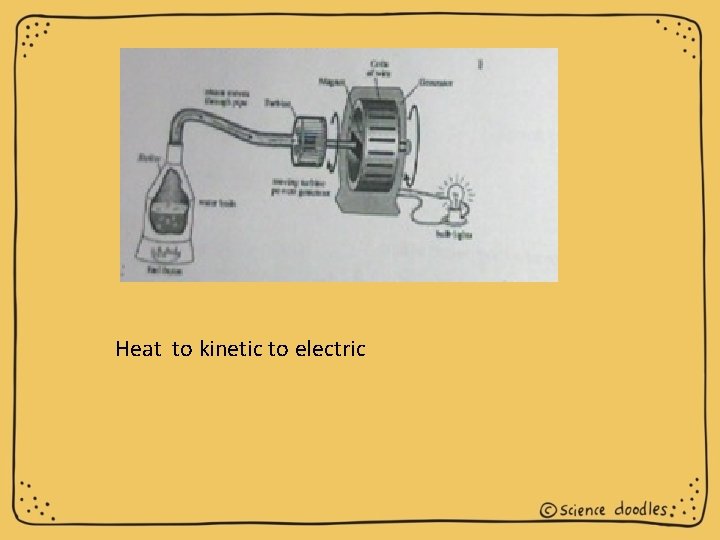 Heat to kinetic to electric 