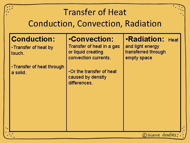 Transfer of Heat Conduction, Convection, Radiation Conduction: • Convection: • Radiation: • Transfer of