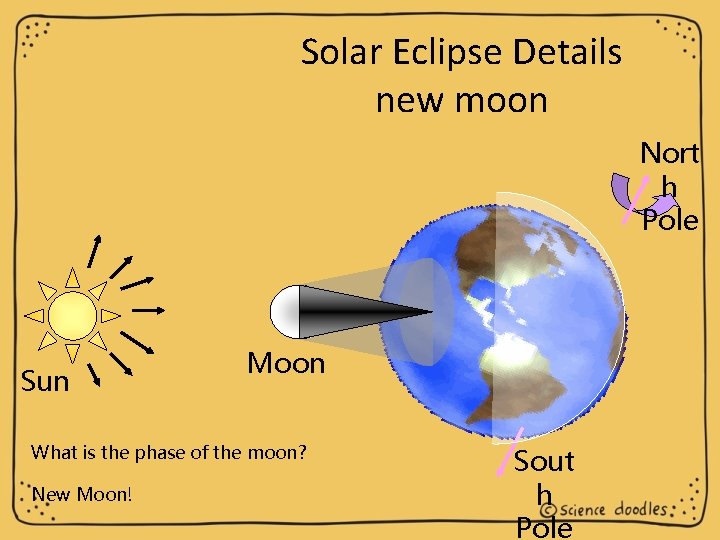 Solar Eclipse Details new moon Nort h Pole Sun Moon What is the phase