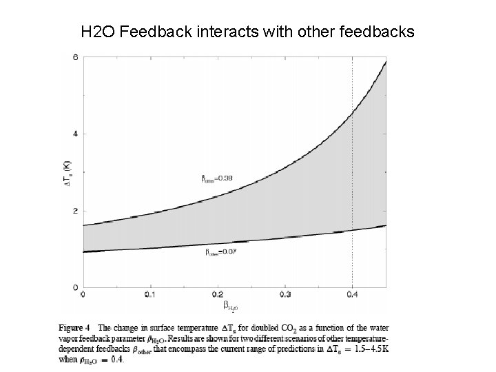H 2 O Feedback interacts with other feedbacks 