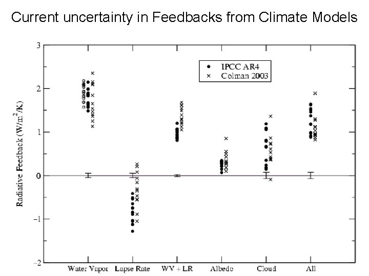 Current uncertainty in Feedbacks from Climate Models 