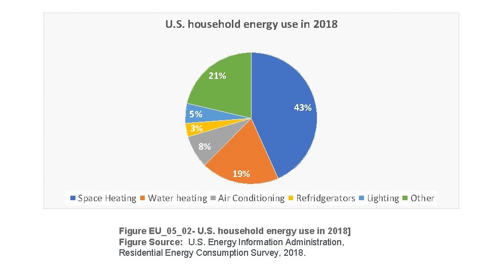 U. S. household energy use in 2018 21% 43% 5% 3% 8% 19% Space