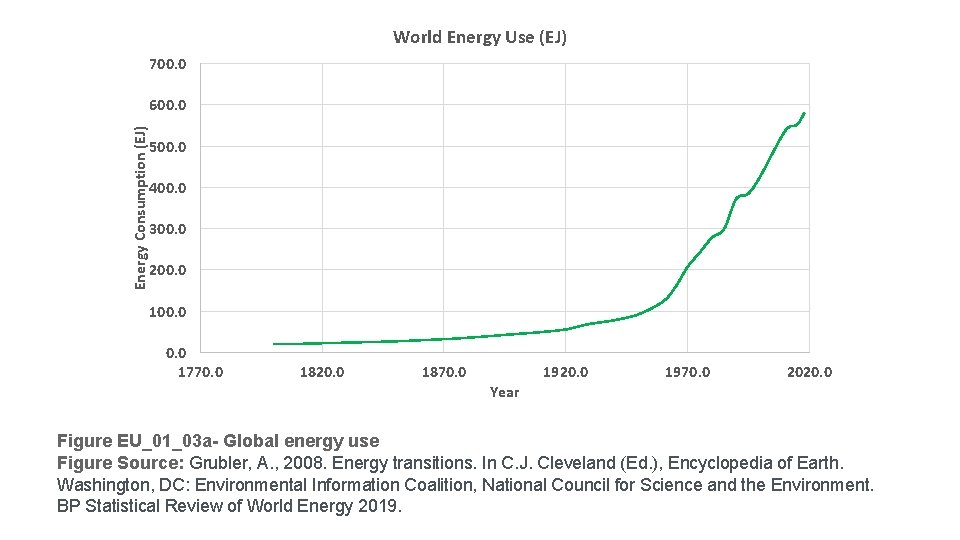 World Energy Use (EJ) 700. 0 Energy Consumption (EJ) 600. 0 500. 0 400.