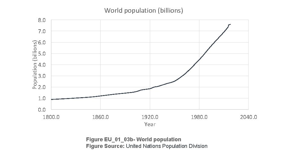 World population (billions) 8. 0 Population (billions) 7. 0 6. 0 5. 0 4.