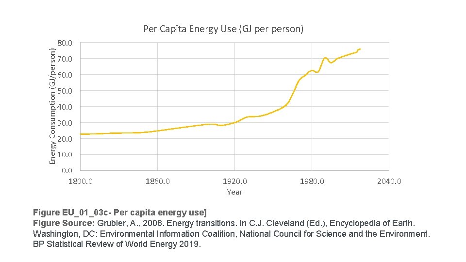 Per Capita Energy Use (GJ person) Energy Consumption (GJ/person) 80. 0 70. 0 60.