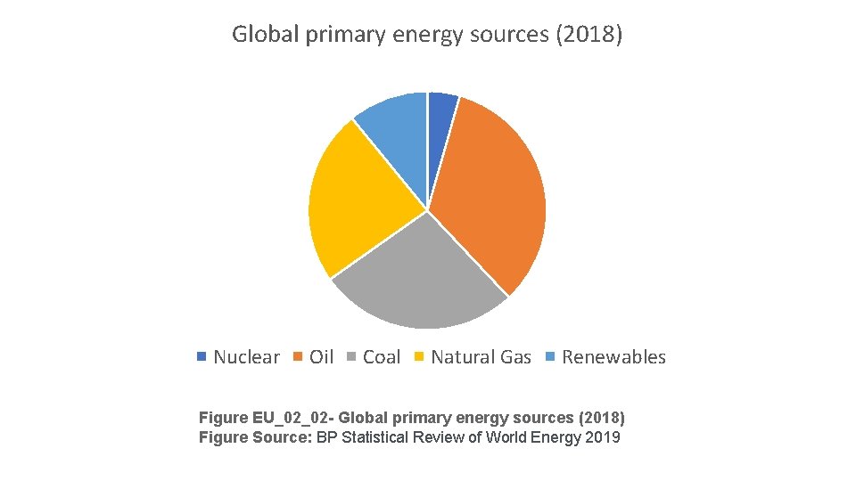 Global primary energy sources (2018) Nuclear Oil Coal Natural Gas Renewables Figure EU_02_02 -