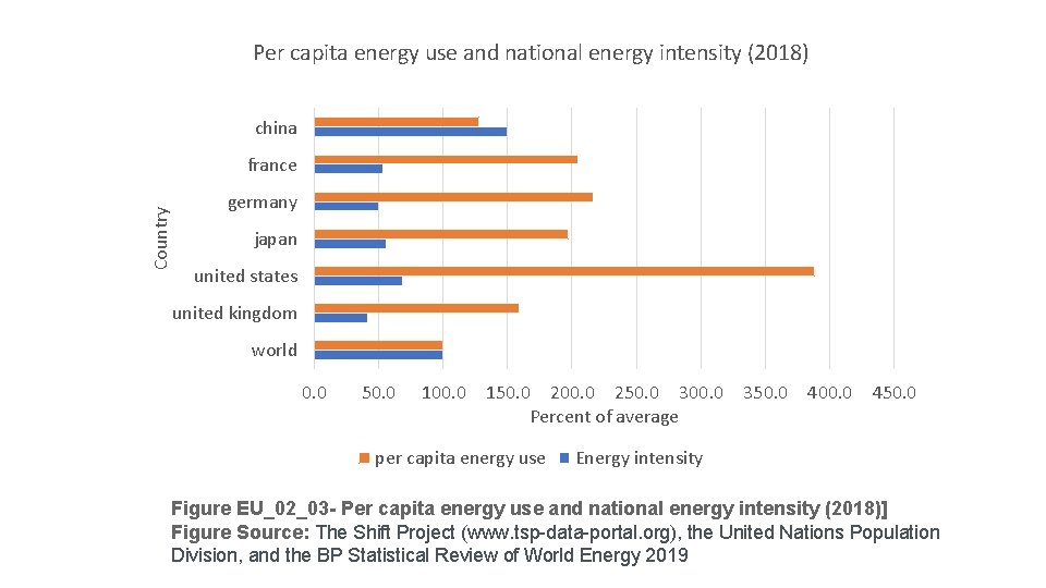 Per capita energy use and national energy intensity (2018) china Country france germany japan