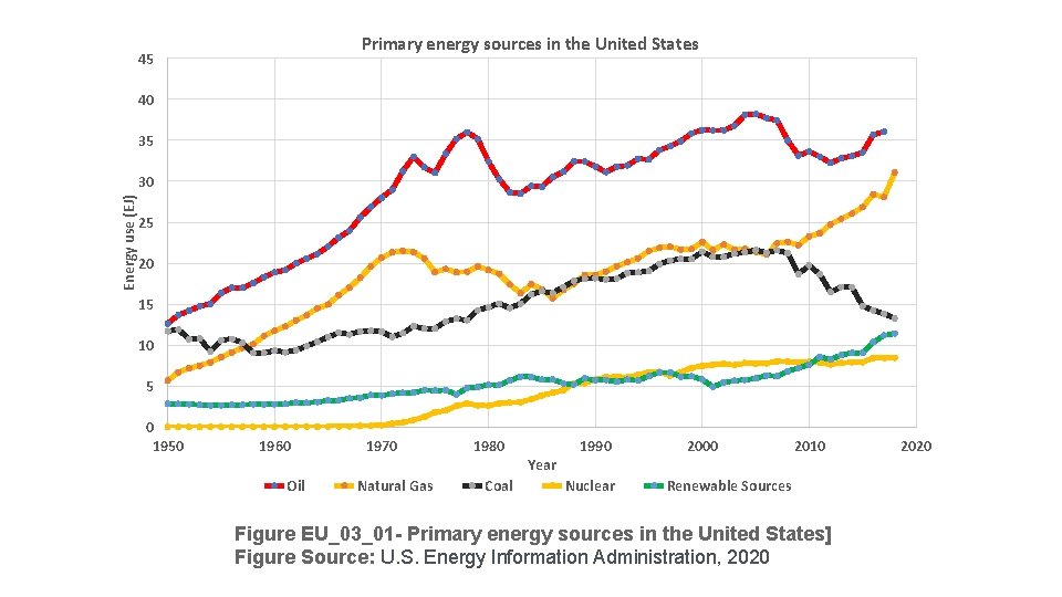 Year Energy use (EJ) 