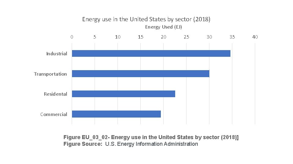 Energy use in the United States by sector (2018) Energy Used (EJ) 0 5