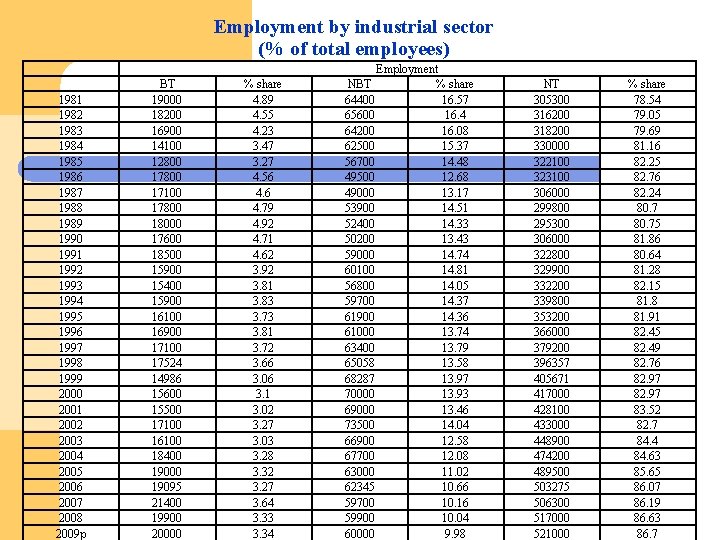 Employment by industrial sector (% of total employees) 1981 1982 1983 1984 1985 1986