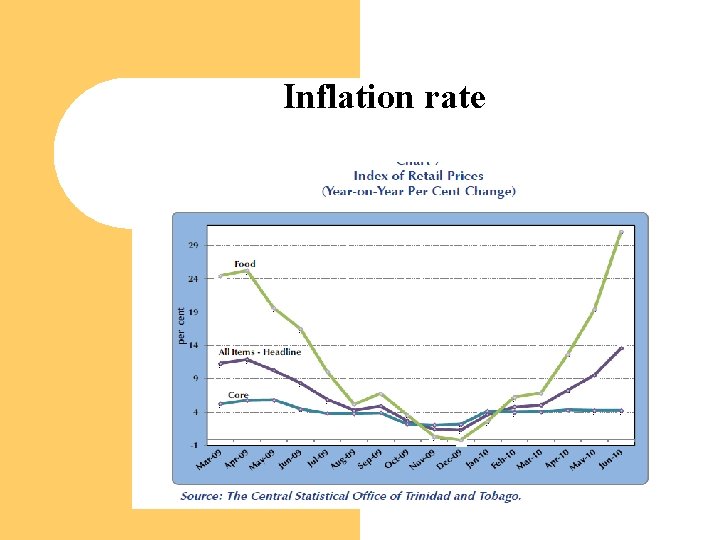 Inflation rate 