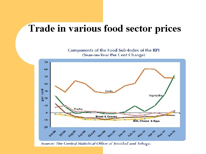 Trade in various food sector prices 
