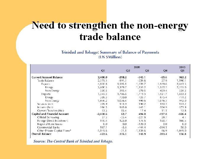Need to strengthen the non-energy trade balance 