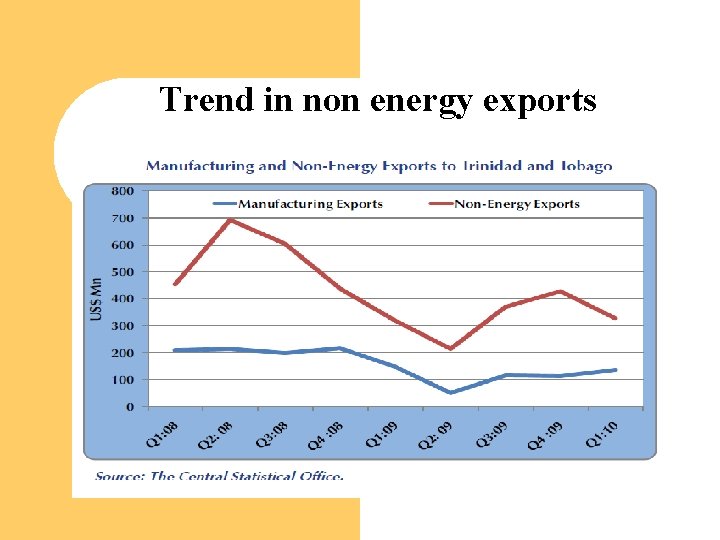 Trend in non energy exports 