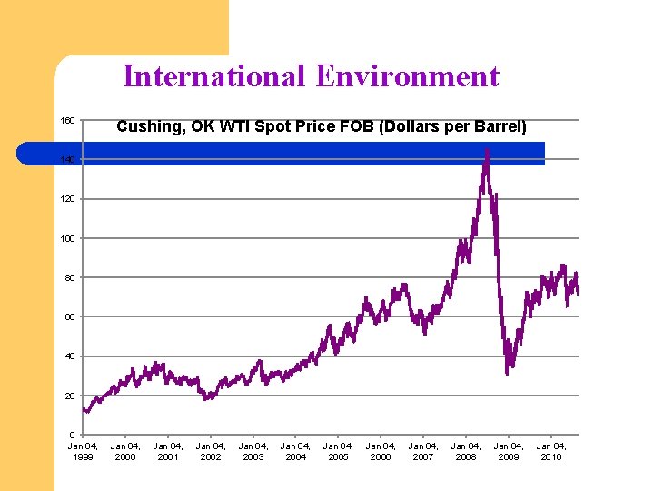 International Environment 160 Cushing, OK WTI Spot Price FOB (Dollars per Barrel) 140 120