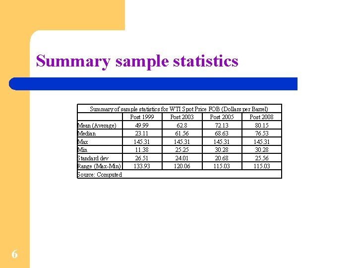 Summary sample statistics Summary of sample statistics for WTI Spot Price FOB (Dollars per