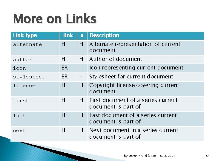 More on Links Link type link a Description alternate H H Alternate representation of