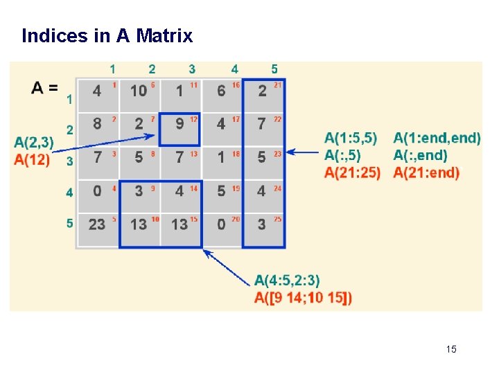 Indices in A Matrix 15 