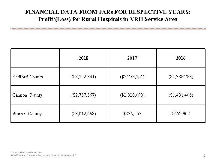 FINANCIAL DATA FROM JARs FOR RESPECTIVE YEARS: Profit/(Loss) for Rural Hospitals in VRH Service
