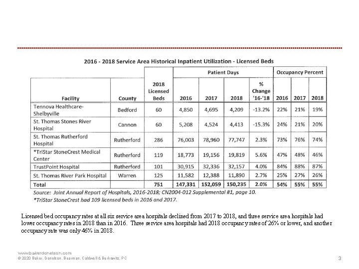Licensed bed occupancy rates at all six service area hospitals declined from 2017 to
