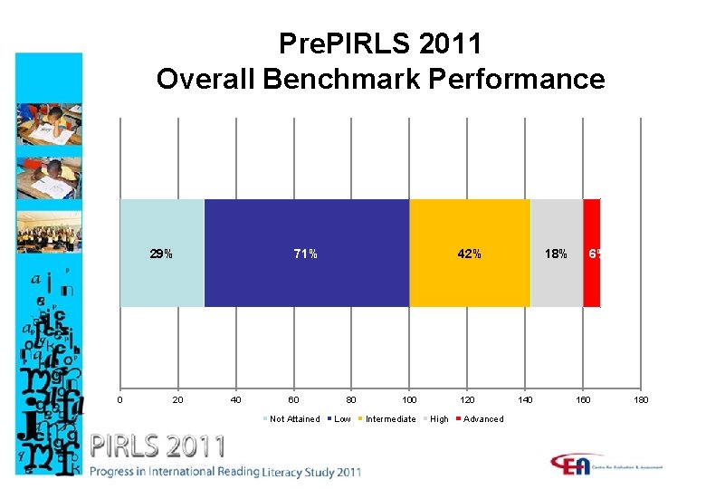 Pre. PIRLS 2011 Overall Benchmark Performance 29% 0 20 71% 40 60 Not Attained